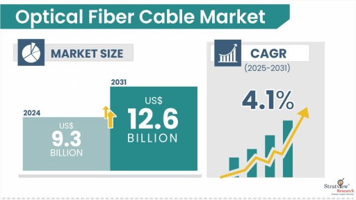 Optical Fiber Cable Market Size & Forecast